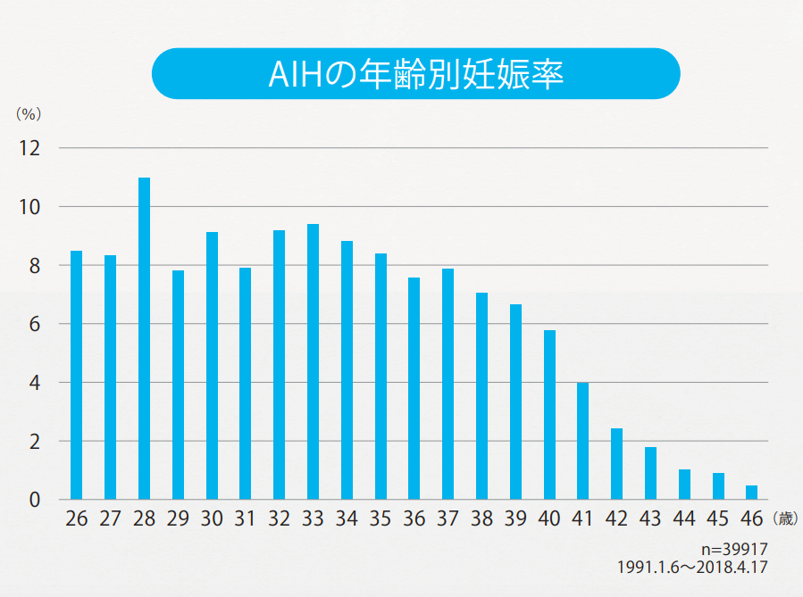 AIH（人工授精）の年齢別妊娠率グラフ