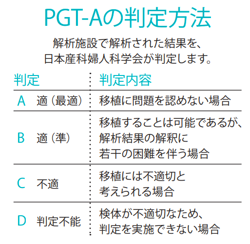 PGT-A解析結果評価委員会によるA〜Dの４段階評価