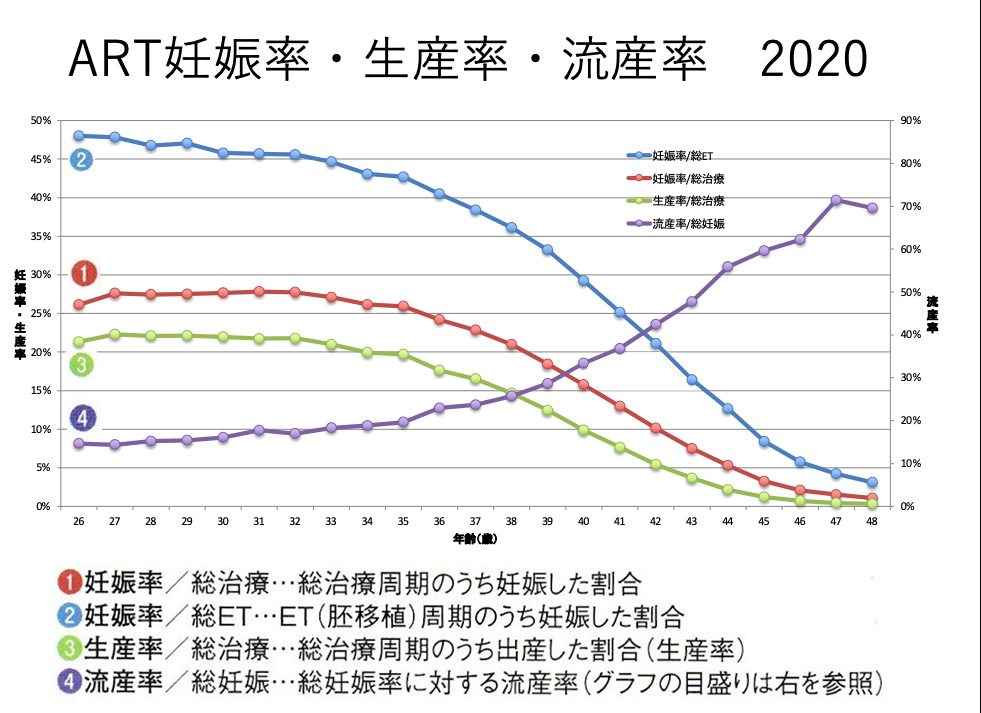 グラフ：ART妊娠率・生産率・流産率（2020データ）