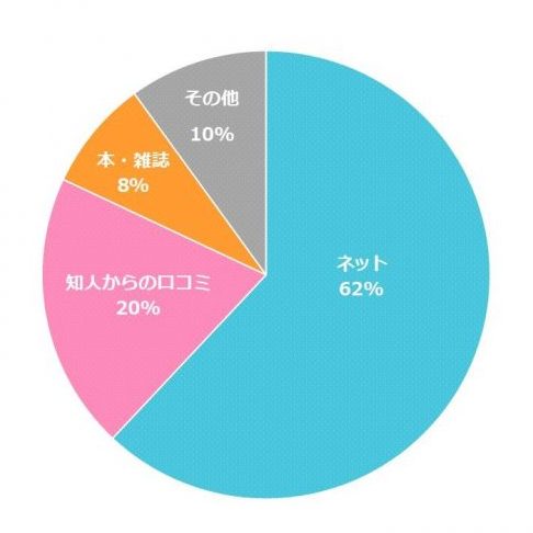 グラフ／不妊治療クリニック情報は何で調べた？回答