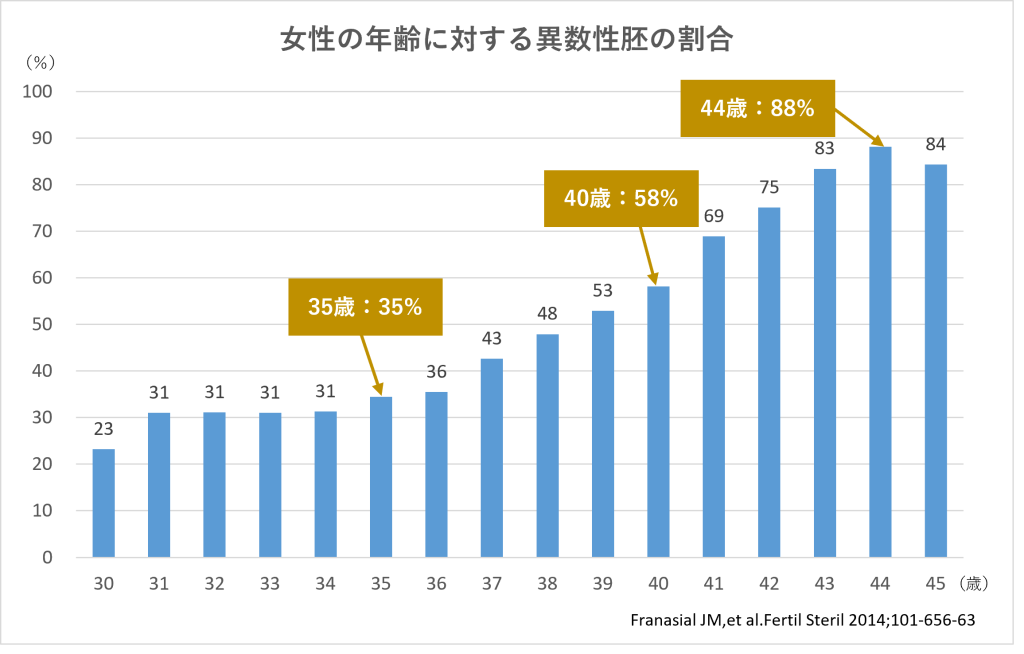 異数性グラフ