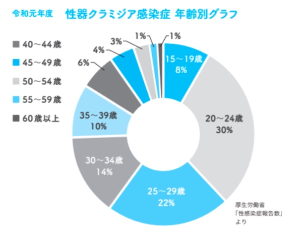 令和元年　性器クラミジア感染症 年齢別グラフ