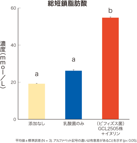 【グラフ】総短鎖脂肪酸の濃度の差／添加物なし、乳酸菌なし、（ビフィズス菌）GCL2505株＋イヌリン　の場合の比較