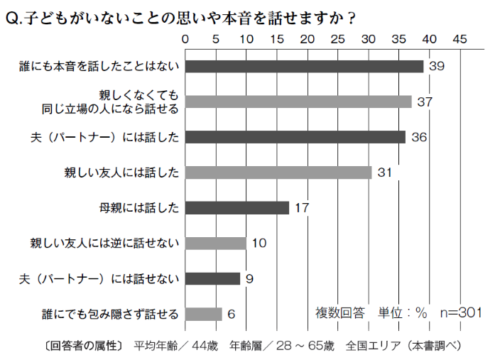 子どものいない女性が本音を話せる相手は？