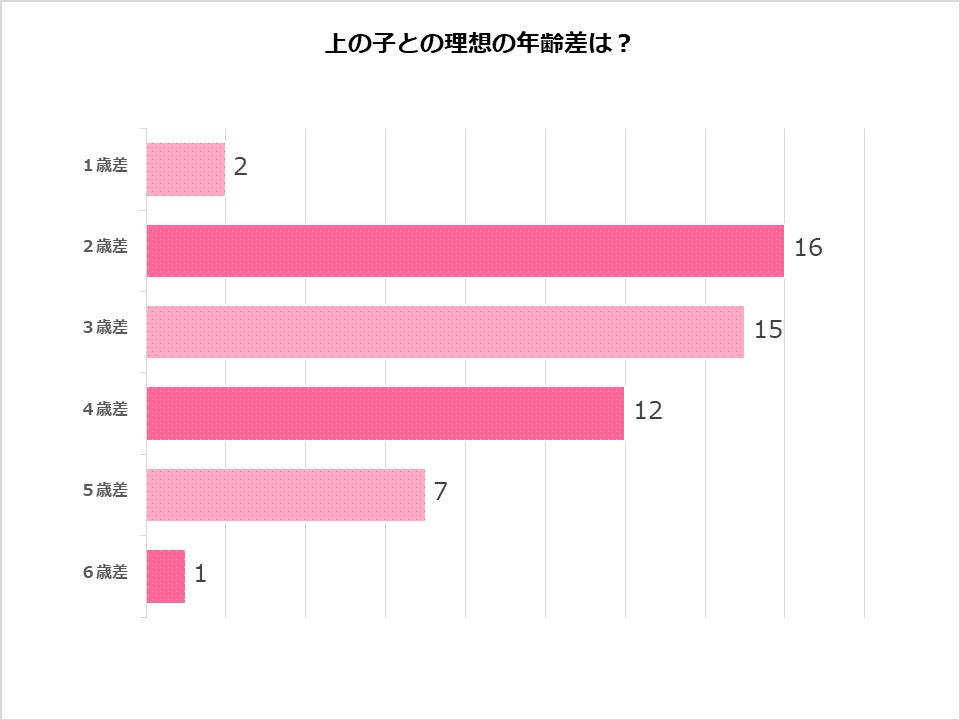 上の子との理想の年齢差