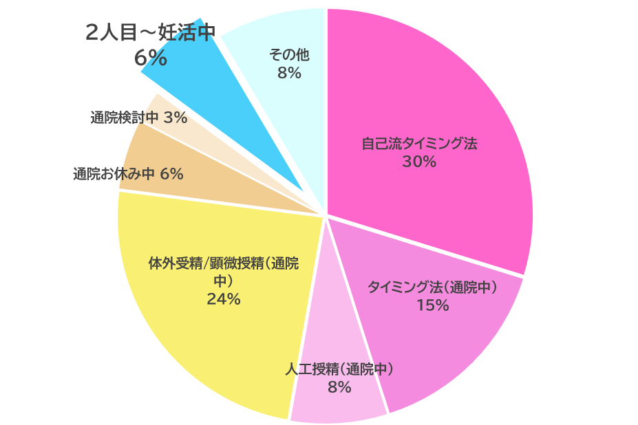 二人目妊活円グラフ