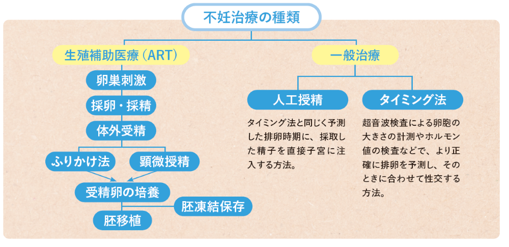 不妊治療の種類