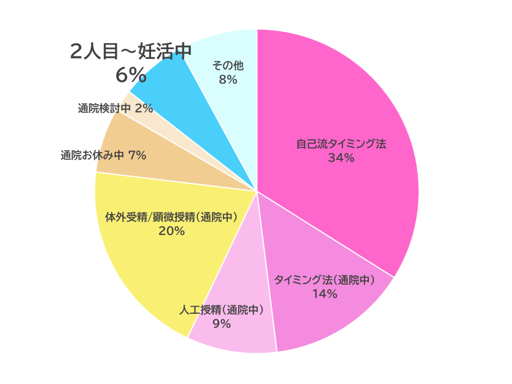 妊活・不妊治療の状況